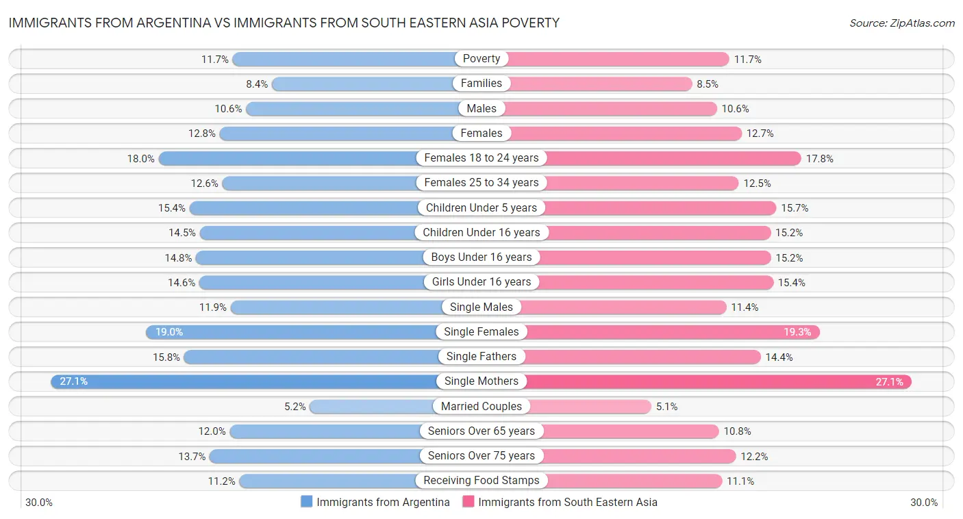 Immigrants from Argentina vs Immigrants from South Eastern Asia Poverty