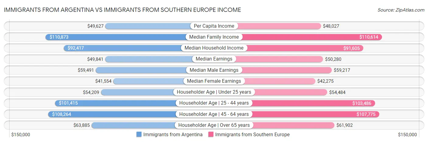 Immigrants from Argentina vs Immigrants from Southern Europe Income