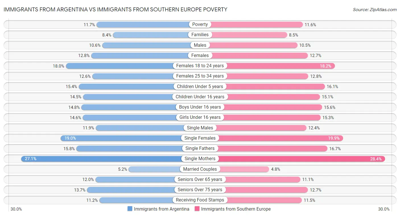 Immigrants from Argentina vs Immigrants from Southern Europe Poverty