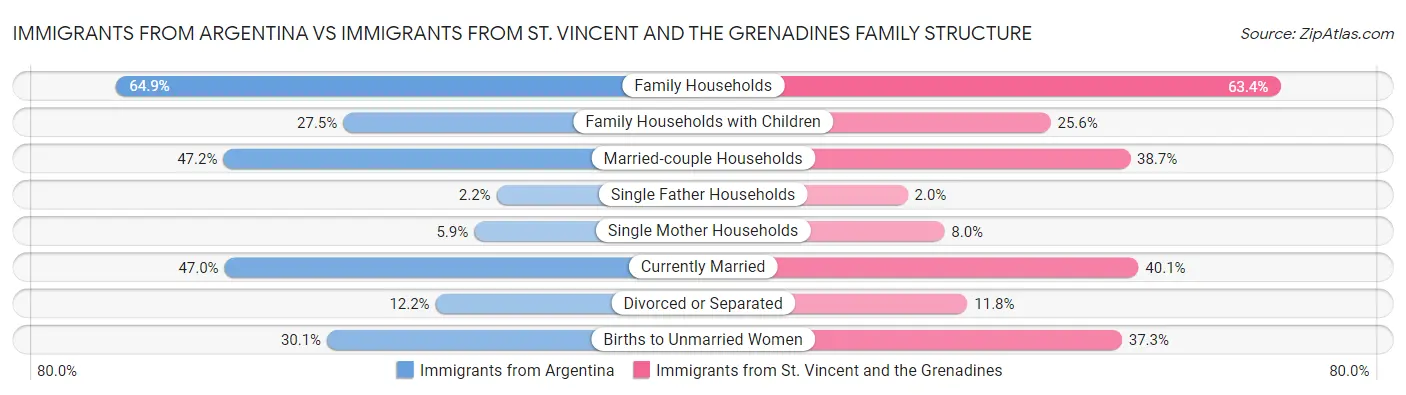 Immigrants from Argentina vs Immigrants from St. Vincent and the Grenadines Family Structure