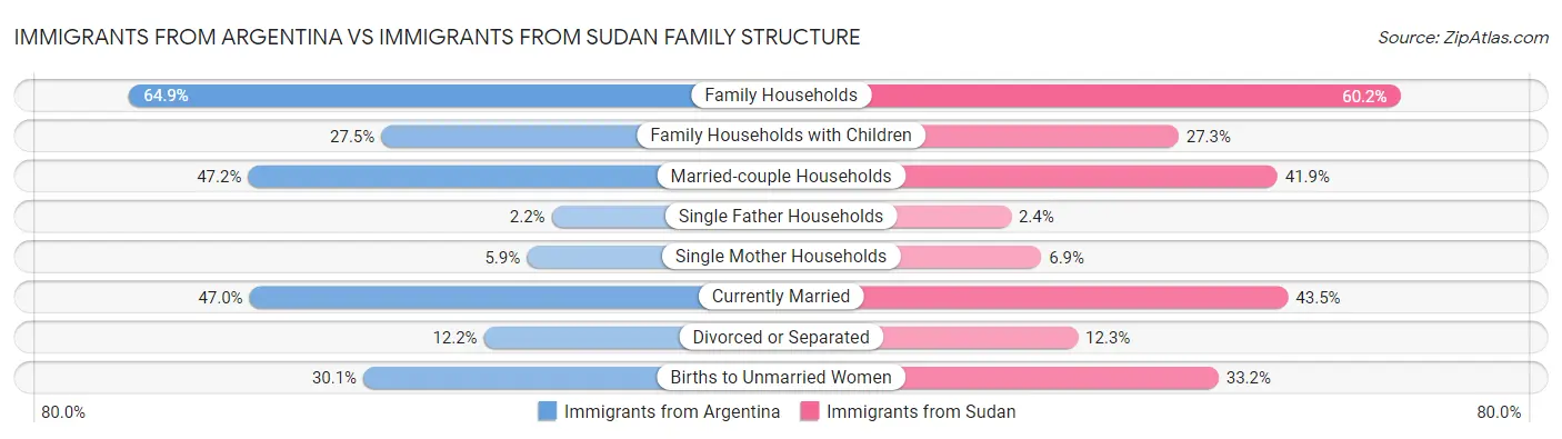 Immigrants from Argentina vs Immigrants from Sudan Family Structure