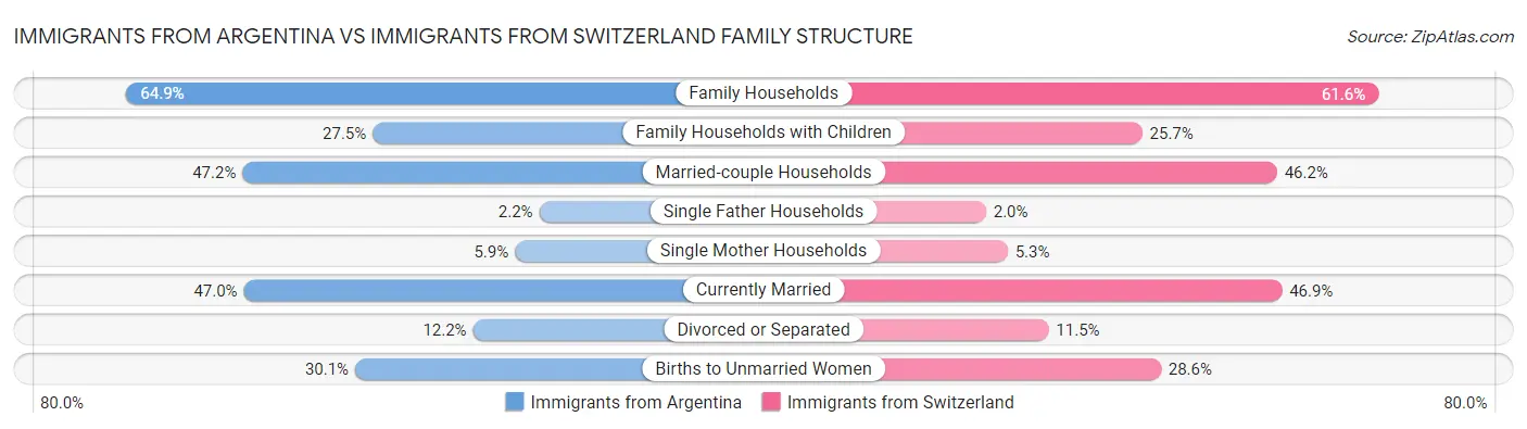 Immigrants from Argentina vs Immigrants from Switzerland Family Structure