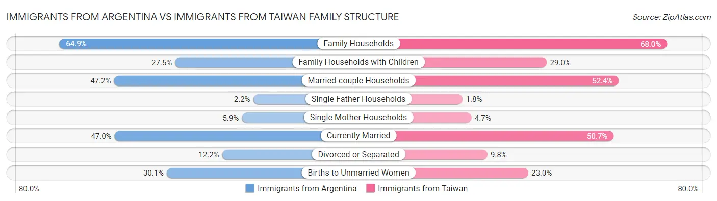 Immigrants from Argentina vs Immigrants from Taiwan Family Structure