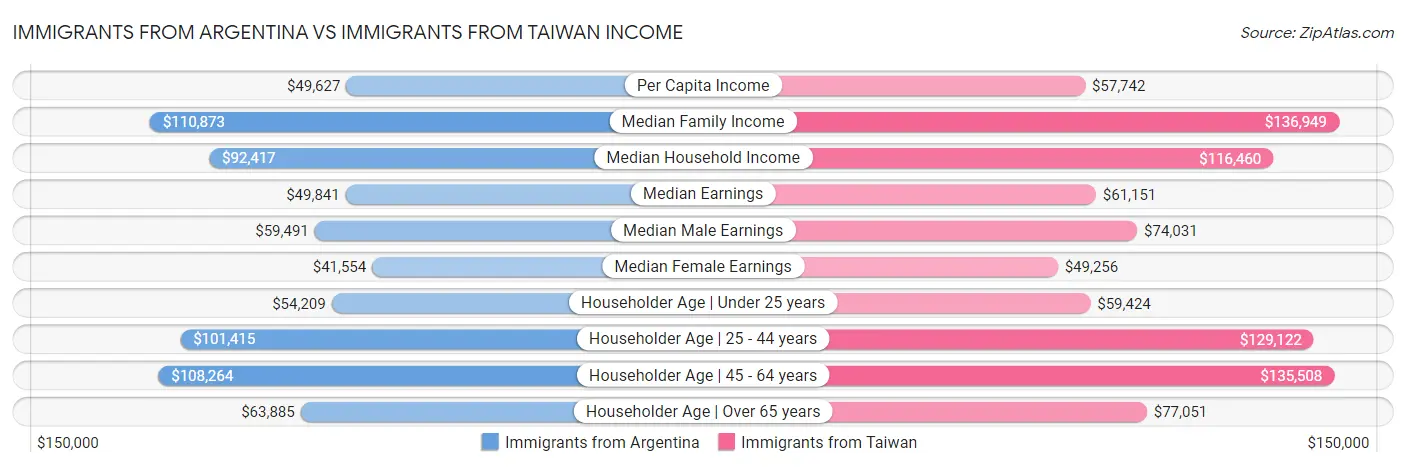 Immigrants from Argentina vs Immigrants from Taiwan Income