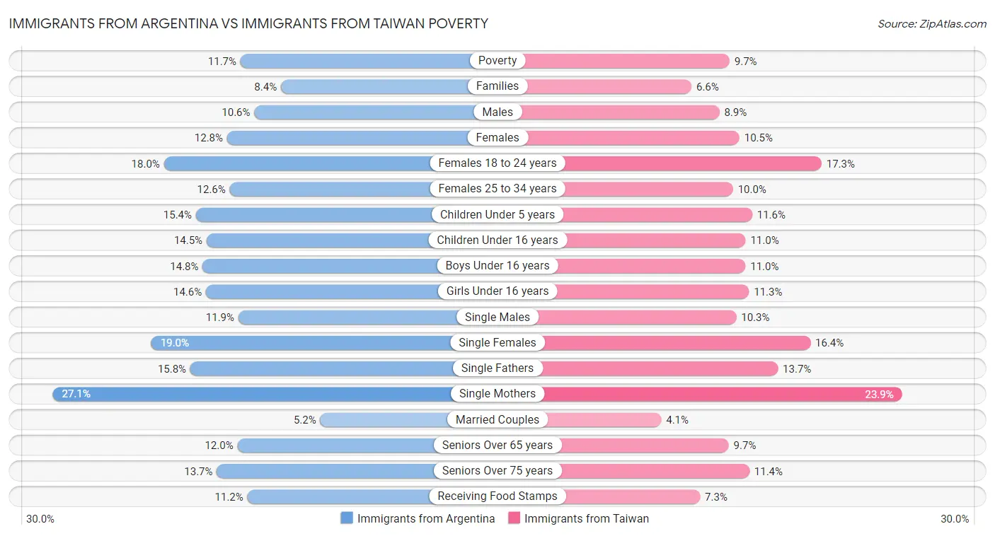 Immigrants from Argentina vs Immigrants from Taiwan Poverty