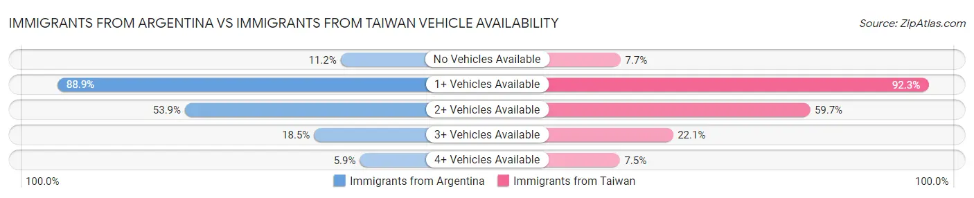 Immigrants from Argentina vs Immigrants from Taiwan Vehicle Availability