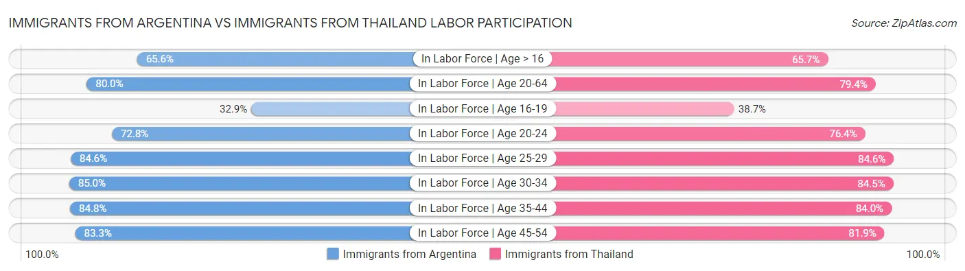 Immigrants from Argentina vs Immigrants from Thailand Labor Participation