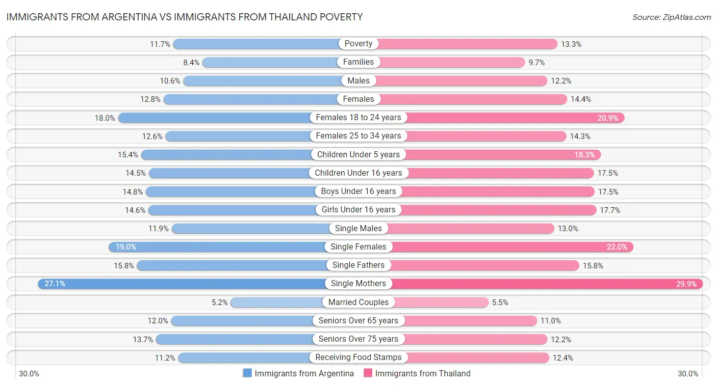 Immigrants from Argentina vs Immigrants from Thailand Poverty