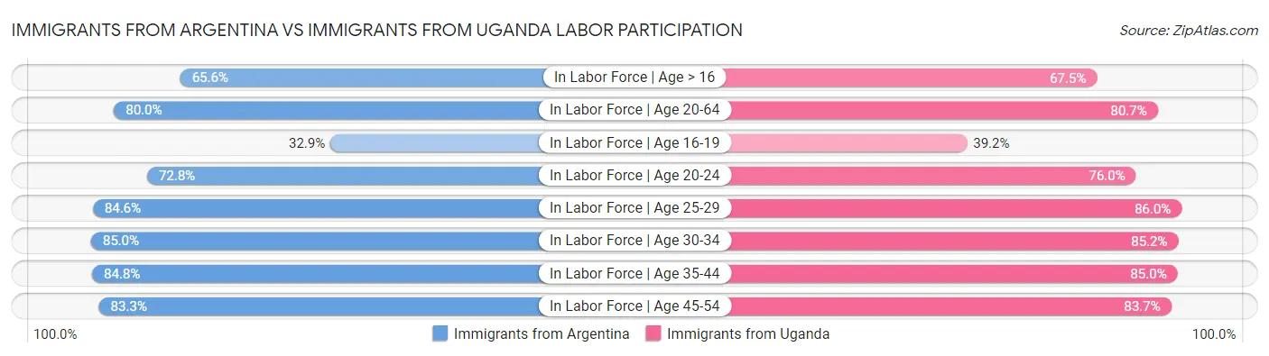 Immigrants from Argentina vs Immigrants from Uganda Labor Participation