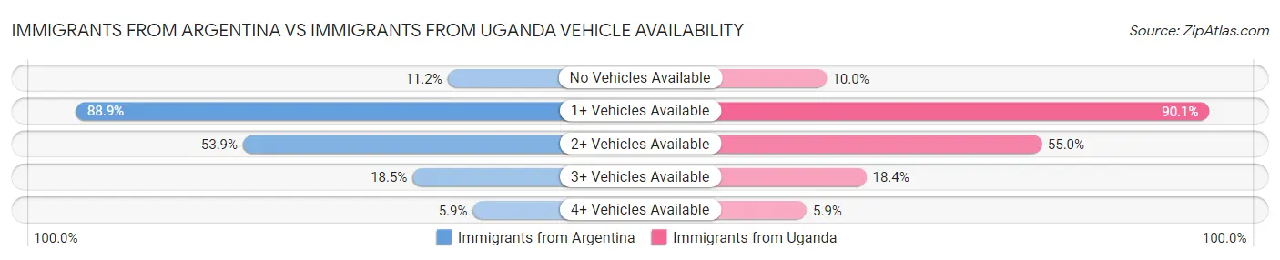 Immigrants from Argentina vs Immigrants from Uganda Vehicle Availability