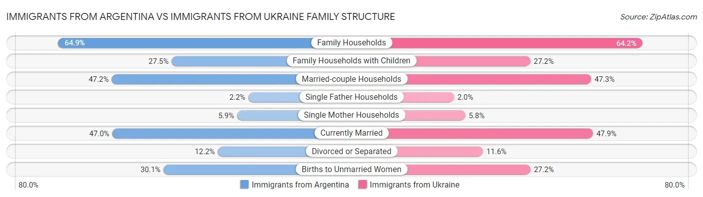 Immigrants from Argentina vs Immigrants from Ukraine Family Structure