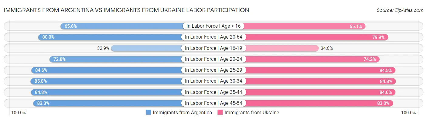 Immigrants from Argentina vs Immigrants from Ukraine Labor Participation