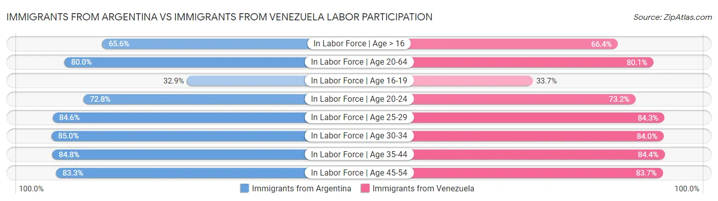 Immigrants from Argentina vs Immigrants from Venezuela Labor Participation