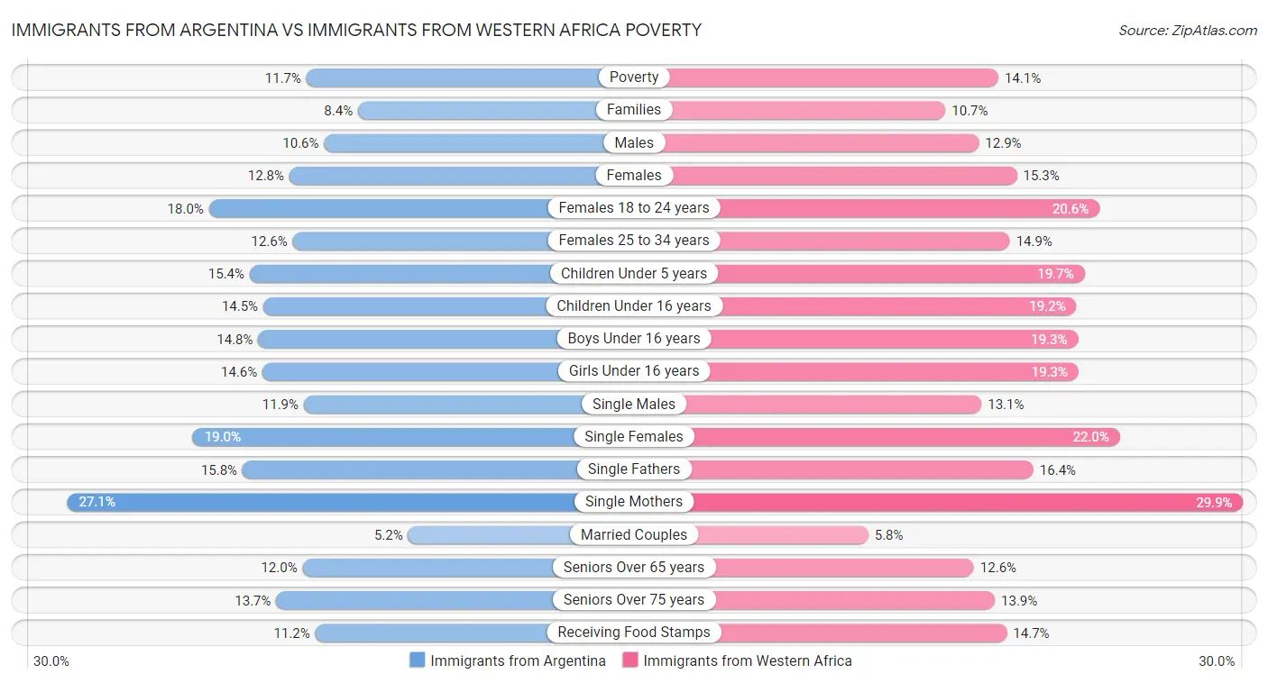 Immigrants from Argentina vs Immigrants from Western Africa Poverty