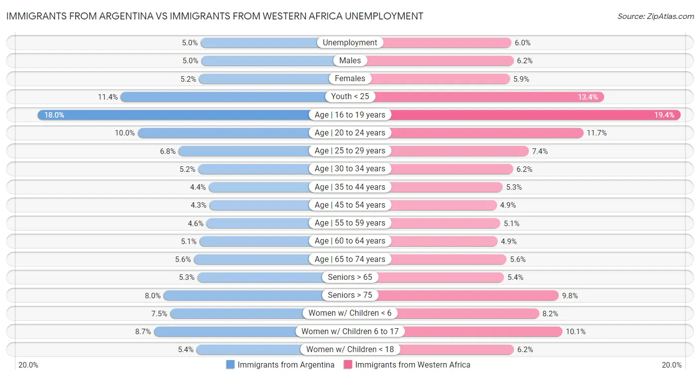 Immigrants from Argentina vs Immigrants from Western Africa Unemployment