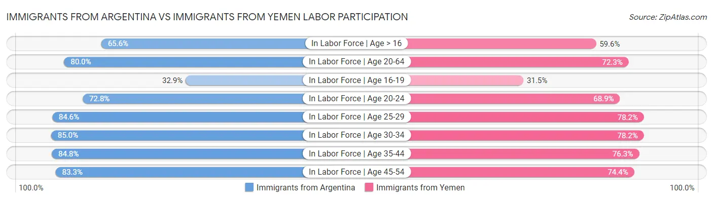 Immigrants from Argentina vs Immigrants from Yemen Labor Participation