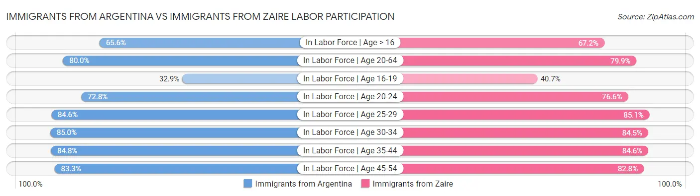 Immigrants from Argentina vs Immigrants from Zaire Labor Participation
