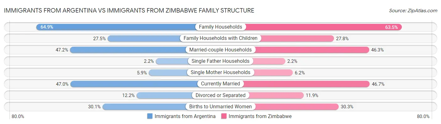 Immigrants from Argentina vs Immigrants from Zimbabwe Family Structure