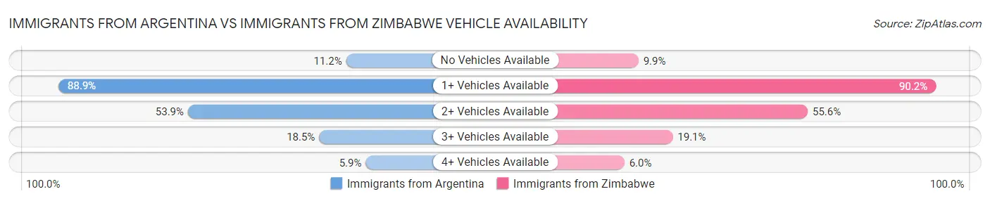 Immigrants from Argentina vs Immigrants from Zimbabwe Vehicle Availability