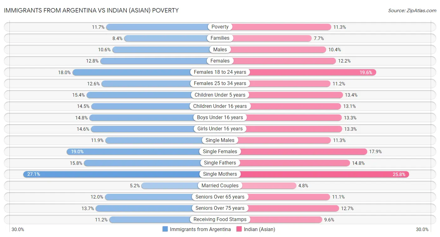 Immigrants from Argentina vs Indian (Asian) Poverty