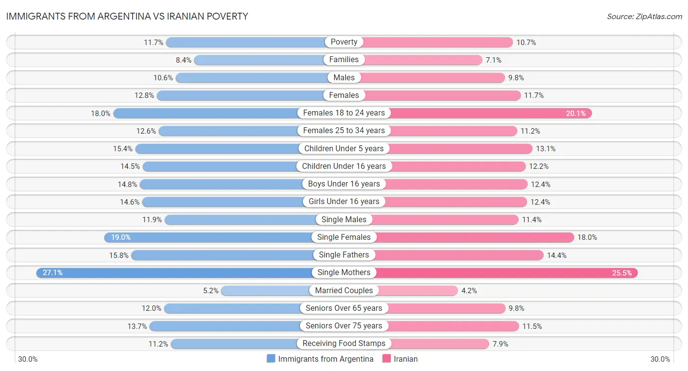 Immigrants from Argentina vs Iranian Poverty