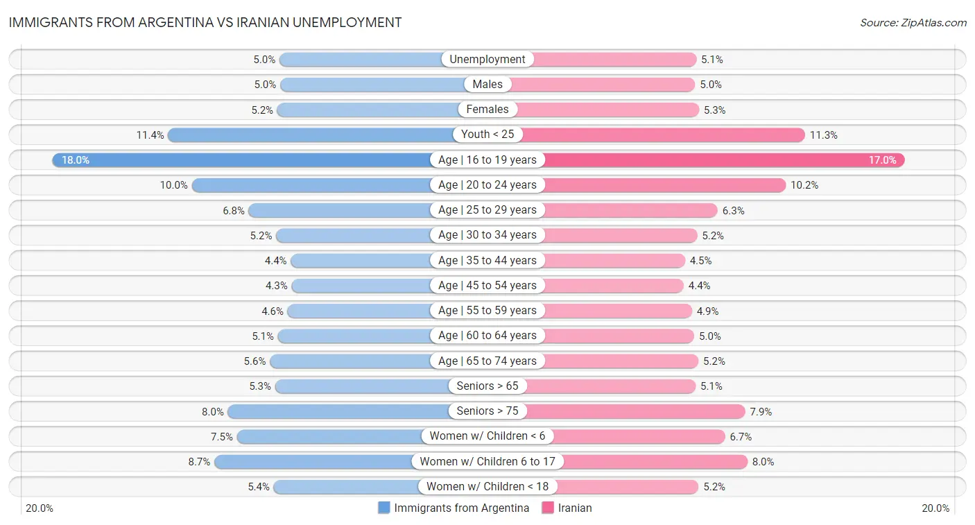Immigrants from Argentina vs Iranian Unemployment