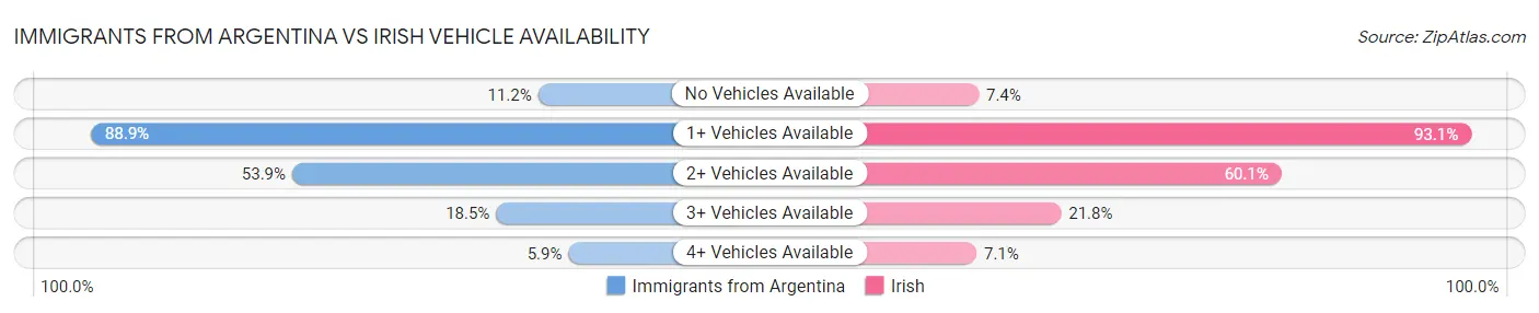Immigrants from Argentina vs Irish Vehicle Availability