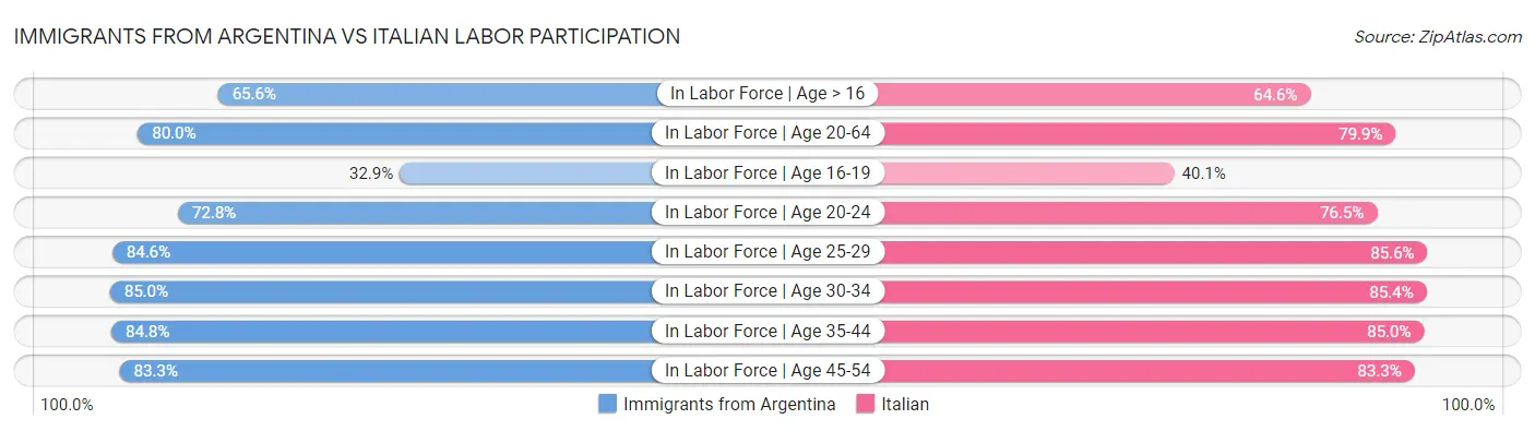 Immigrants from Argentina vs Italian Labor Participation