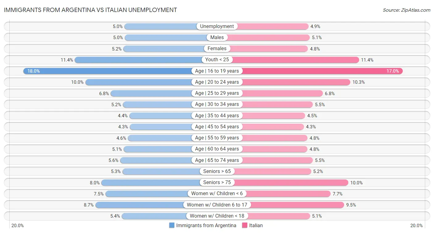 Immigrants from Argentina vs Italian Unemployment