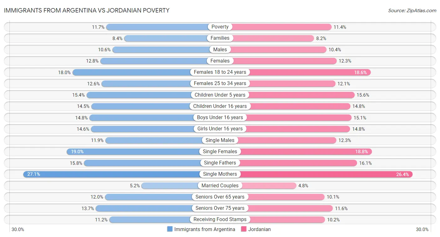 Immigrants from Argentina vs Jordanian Poverty