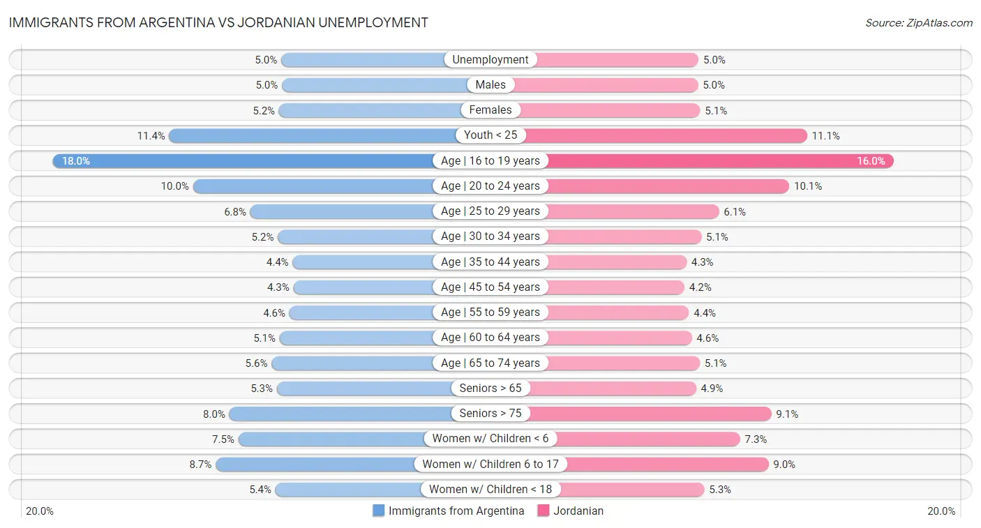 Immigrants from Argentina vs Jordanian Unemployment