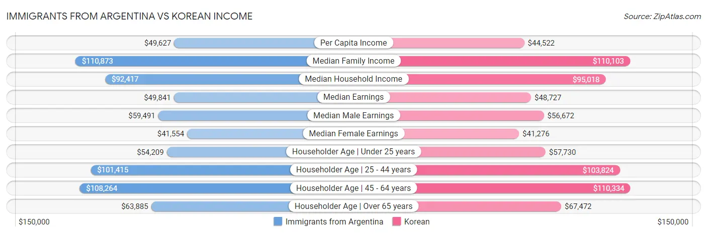 Immigrants from Argentina vs Korean Income
