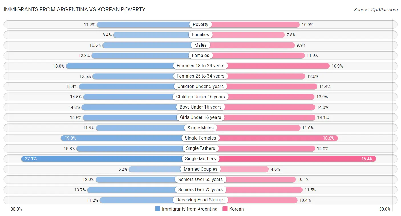Immigrants from Argentina vs Korean Poverty