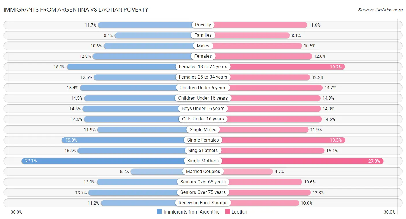 Immigrants from Argentina vs Laotian Poverty