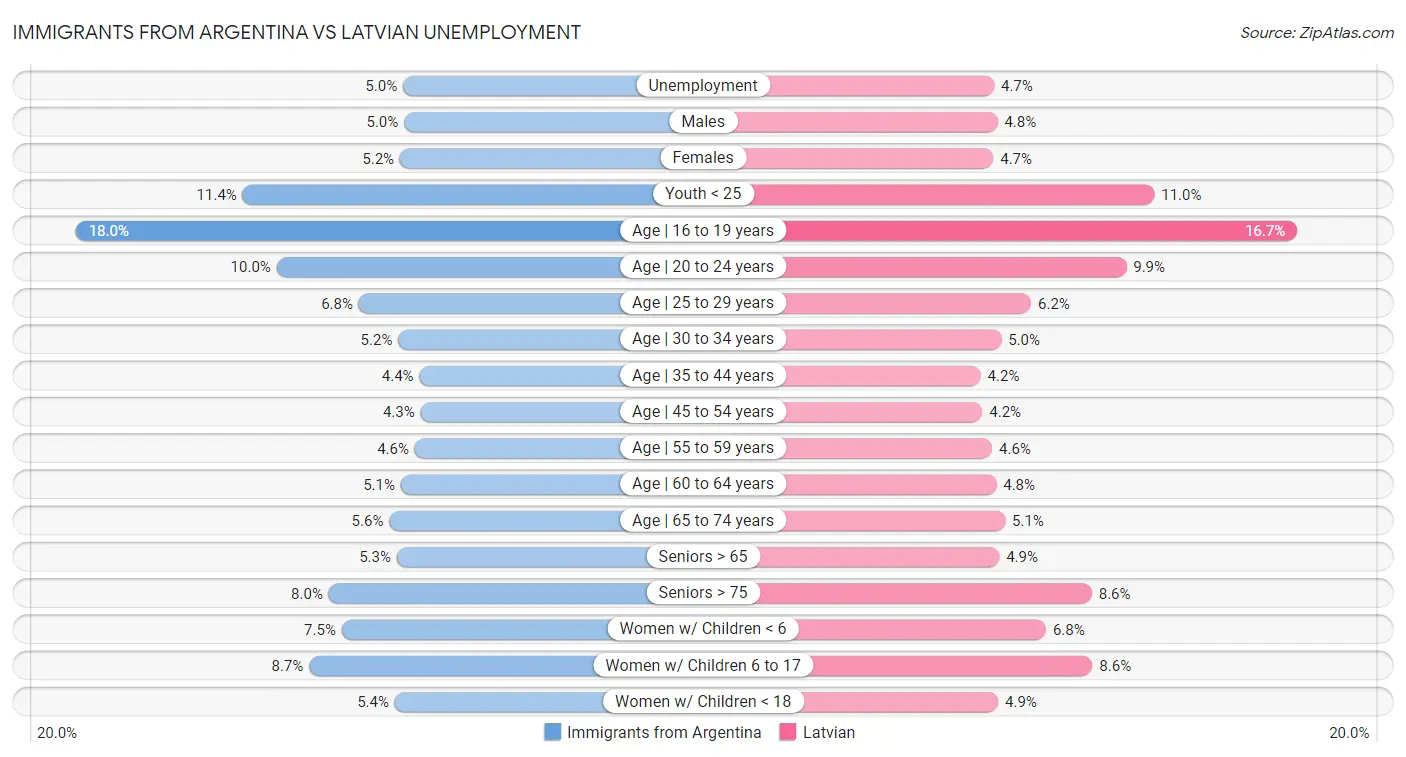 Immigrants from Argentina vs Latvian Unemployment