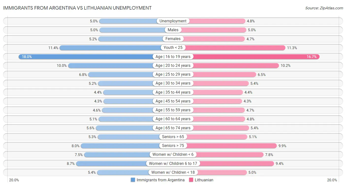 Immigrants from Argentina vs Lithuanian Unemployment
