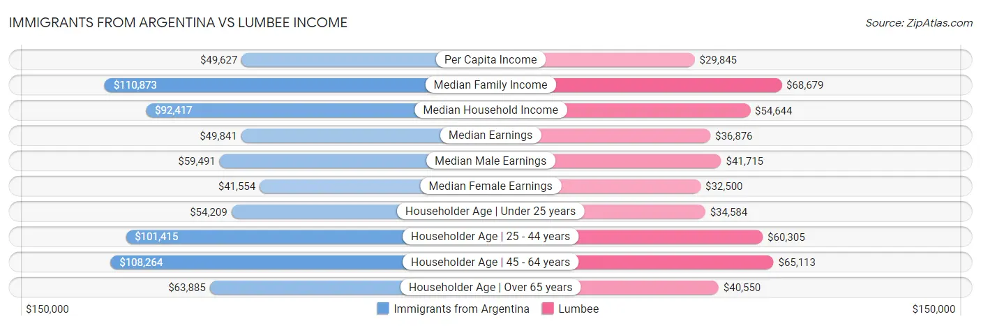 Immigrants from Argentina vs Lumbee Income