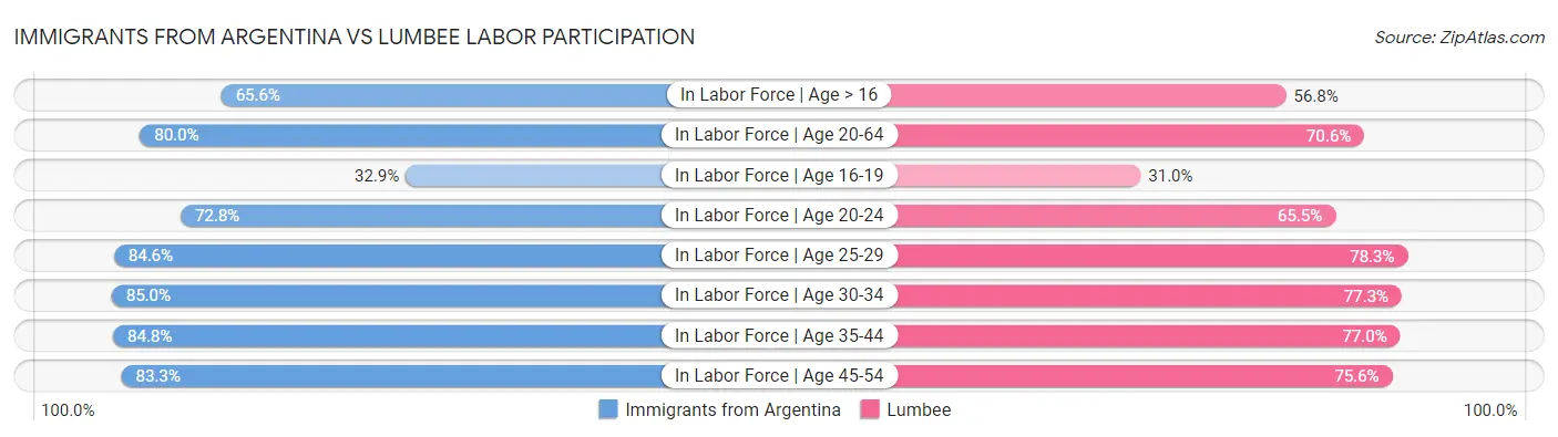 Immigrants from Argentina vs Lumbee Labor Participation