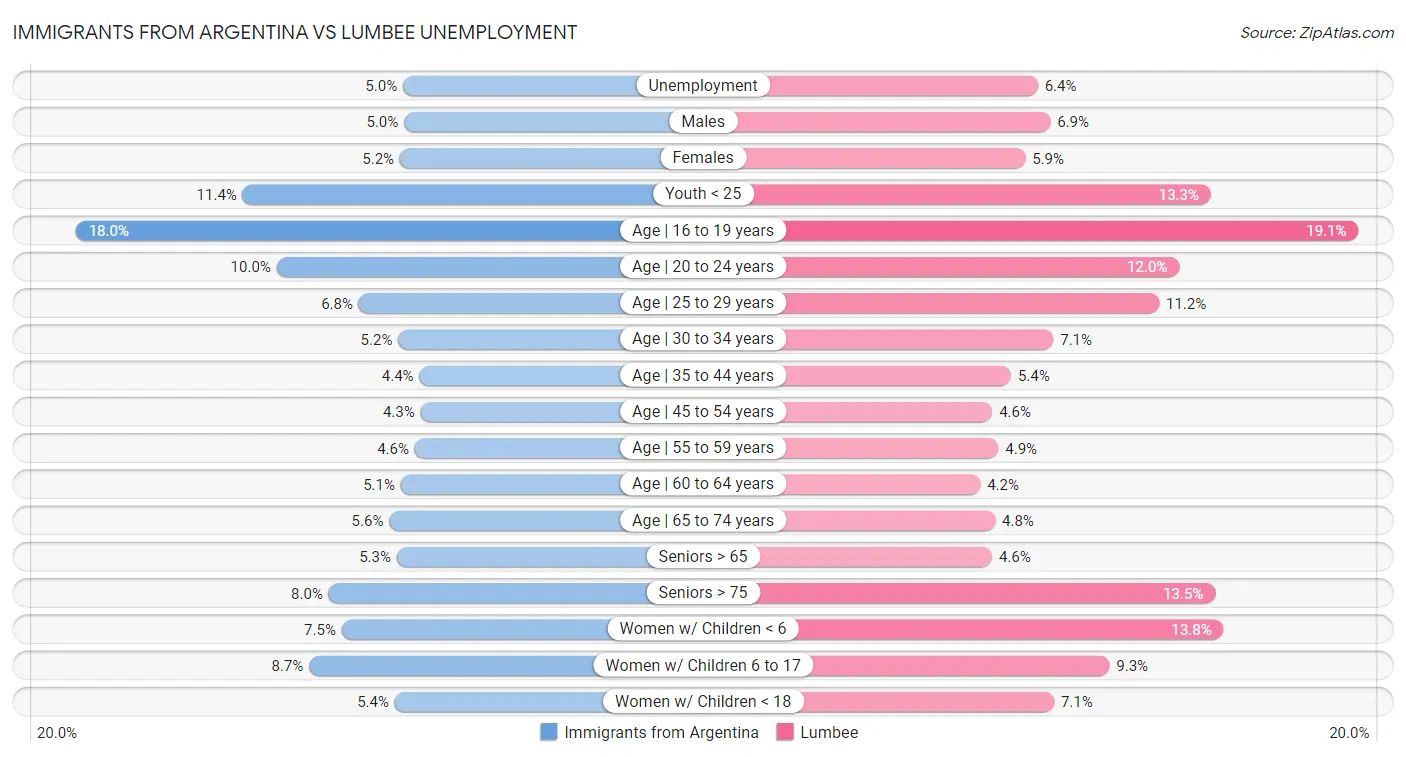 Immigrants from Argentina vs Lumbee Unemployment