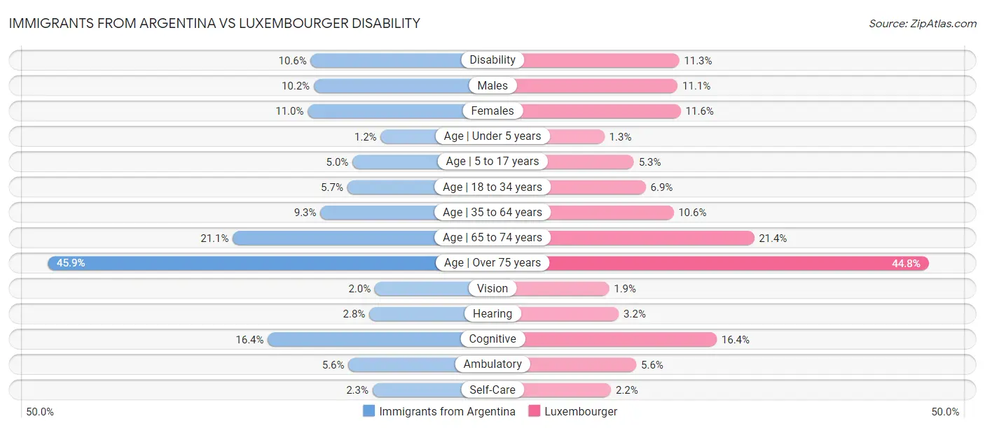 Immigrants from Argentina vs Luxembourger Disability