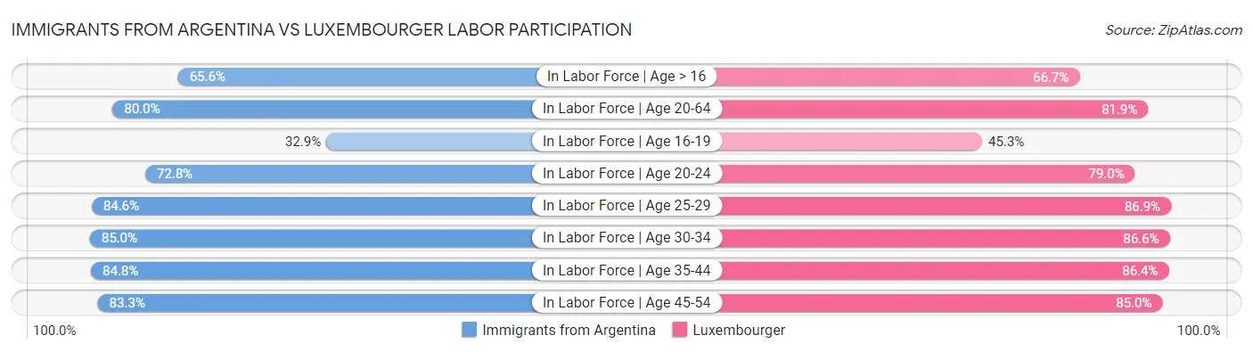 Immigrants from Argentina vs Luxembourger Labor Participation