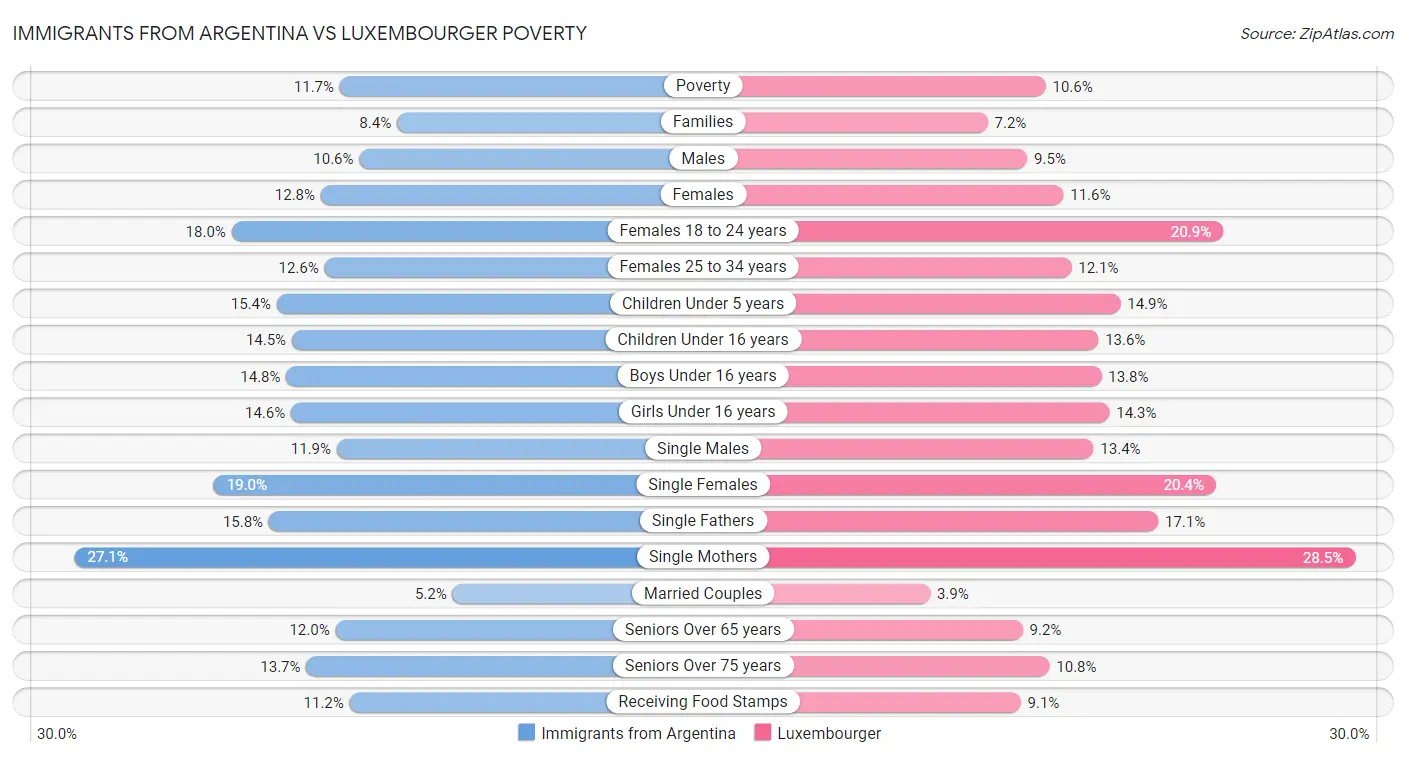 Immigrants from Argentina vs Luxembourger Poverty