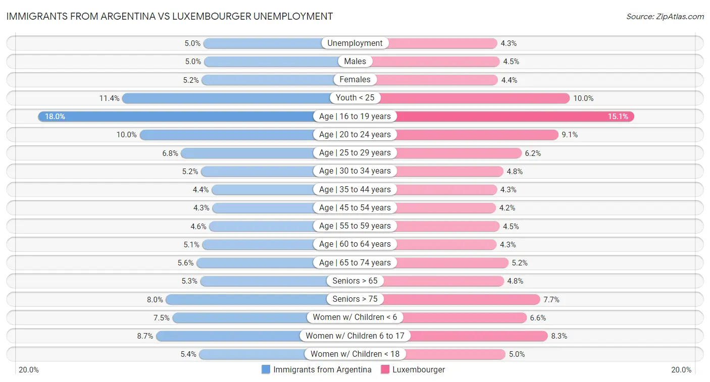 Immigrants from Argentina vs Luxembourger Unemployment