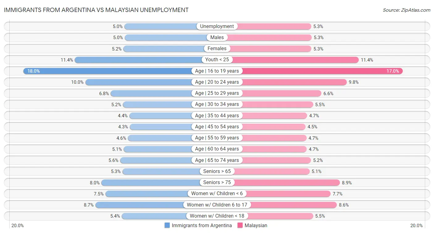 Immigrants from Argentina vs Malaysian Unemployment