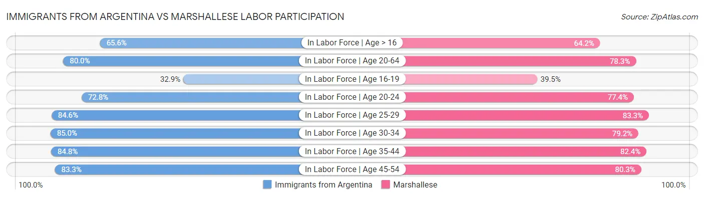 Immigrants from Argentina vs Marshallese Labor Participation