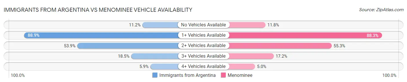 Immigrants from Argentina vs Menominee Vehicle Availability