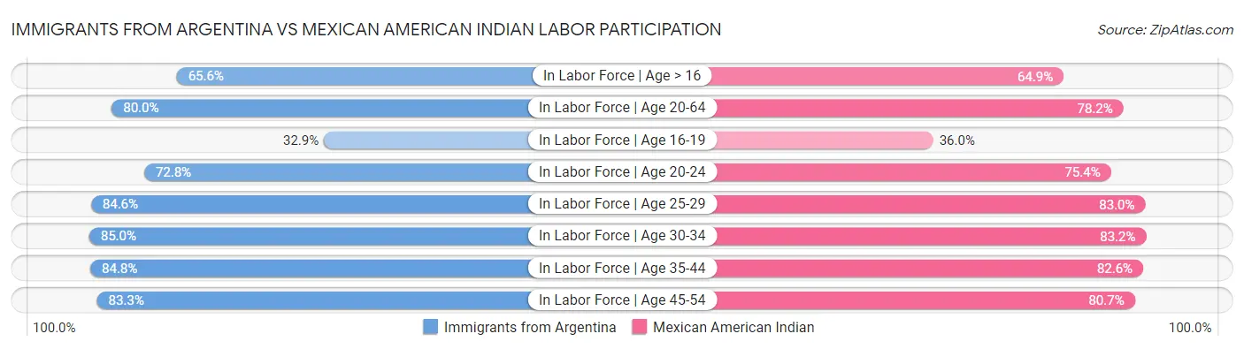 Immigrants from Argentina vs Mexican American Indian Labor Participation