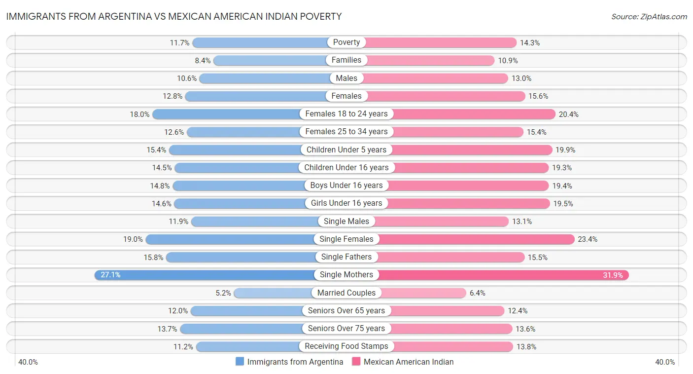 Immigrants from Argentina vs Mexican American Indian Poverty