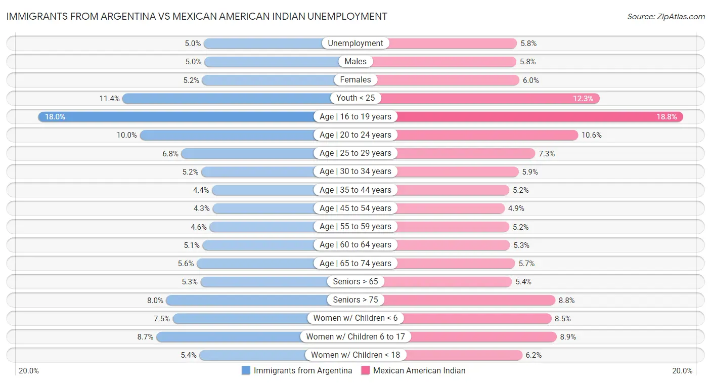 Immigrants from Argentina vs Mexican American Indian Unemployment