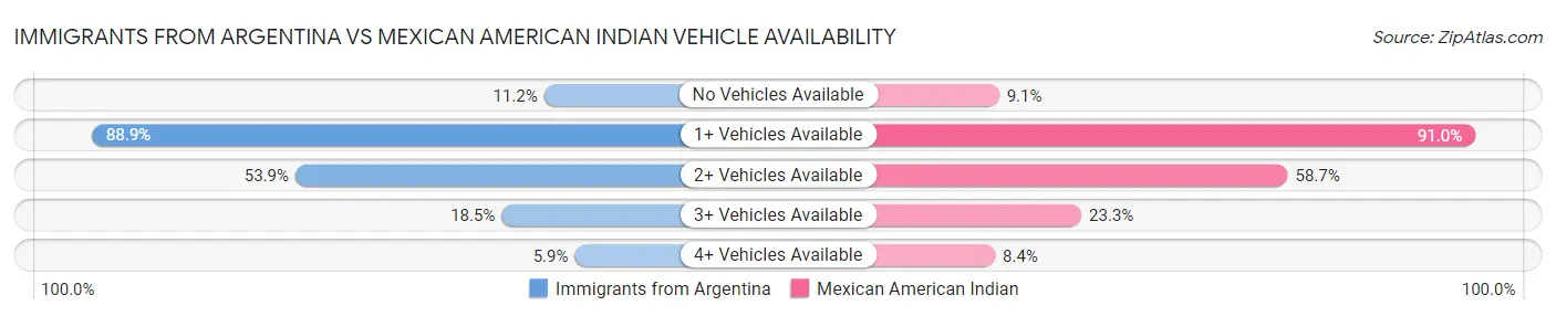 Immigrants from Argentina vs Mexican American Indian Vehicle Availability